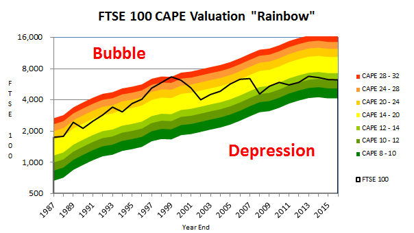 1607_FTSE-100-valuation-rainbow-2016-06.